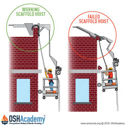 Drawing showing what can happen if a suspended scaffold becomes stuck