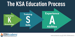 Image of knowledge skills and abilities poster