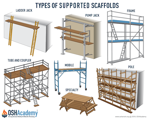 Illustrations of seven different supported scaffolds