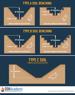 Infographic of sloping and benching in type A, B, and C soils