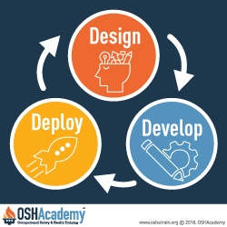 Infographic displaying design, develop, and deploy phases in the 3D process