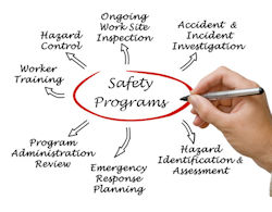 Infographic showing the elements of a Construction Safety Management System