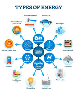Illustration of the various types of energy